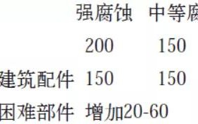 海口安特佳耐固防腐带您了解耐腐蚀涂层防护机理与涂层钢腐蚀破坏原因及防护